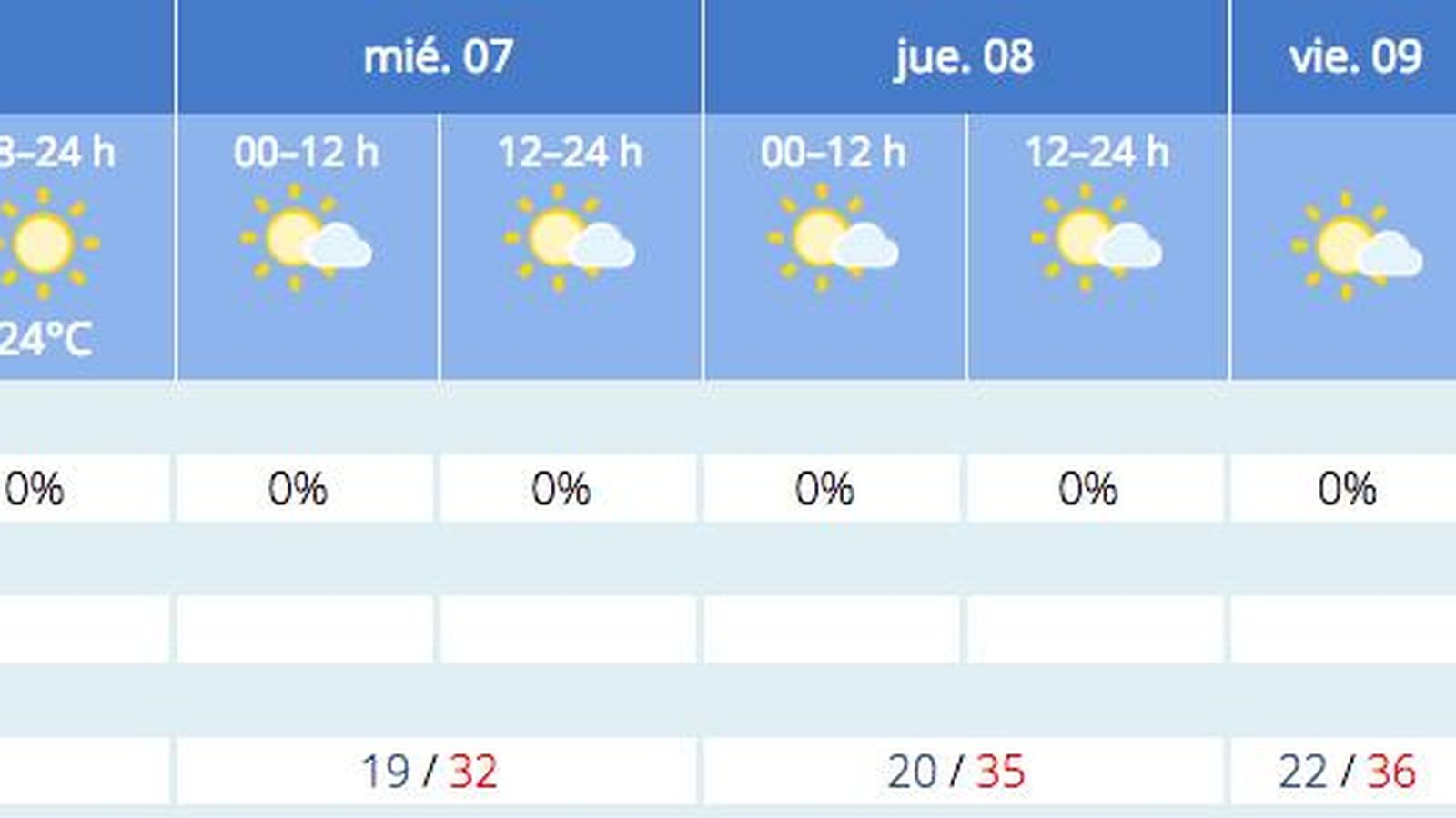 Previsión del tiempo en Sevilla a 6 de septiembre.