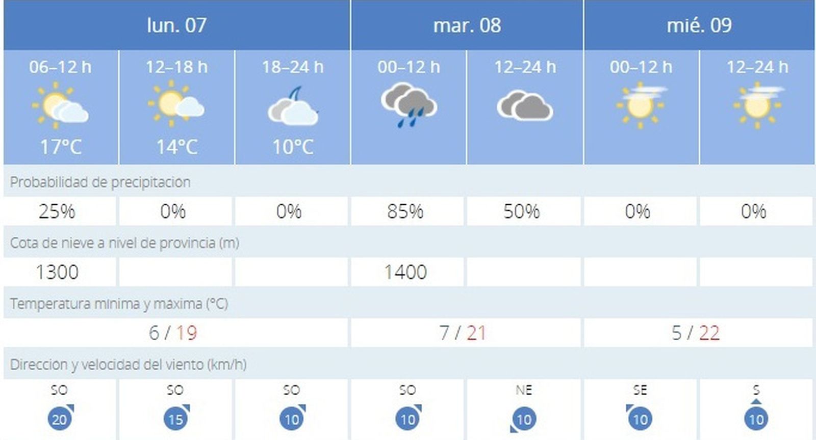 El tiempo en Jerez: alguna probabilidad de lluvia