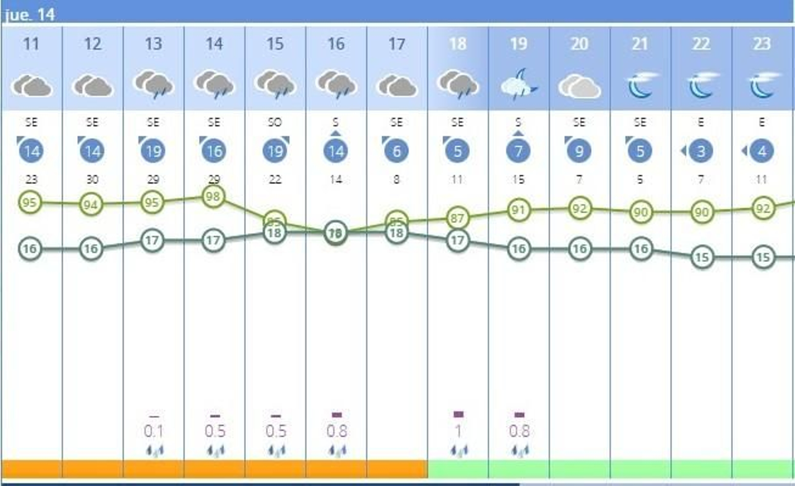 Previsión de la Aemet de lluvia por horas para Jerez