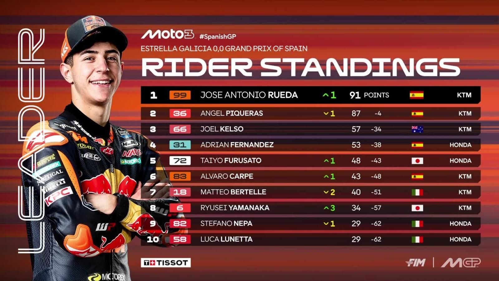 Clasificación del Mundial de Moto3.