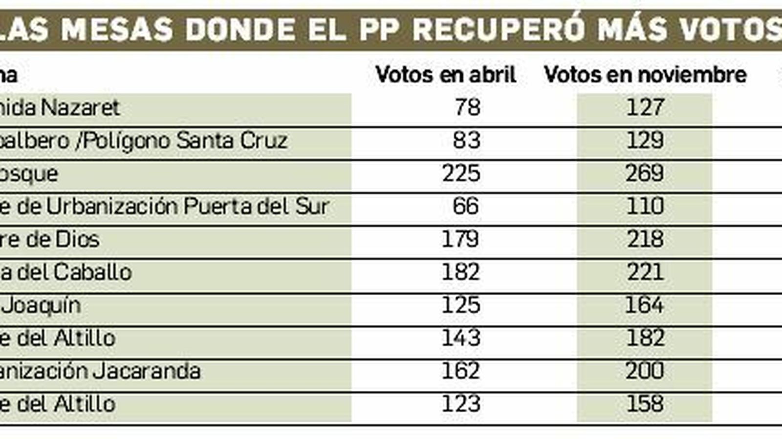 Las mesas donde el PP recuperó más votos