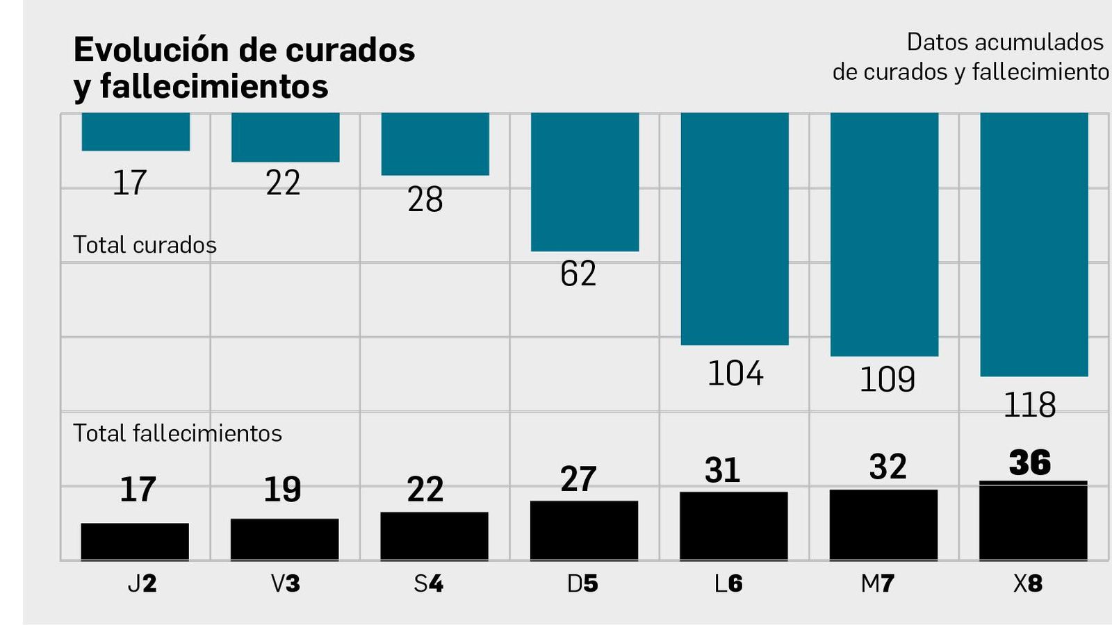 Fallecidos y curados de COVID-19 en Cádiz.