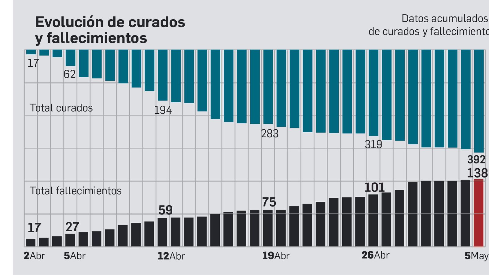 Número de curados y fallecidos.