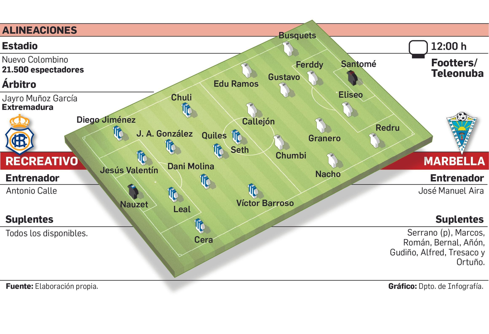 Alineaciones probables del Recreativo de Huelva-Marbella.