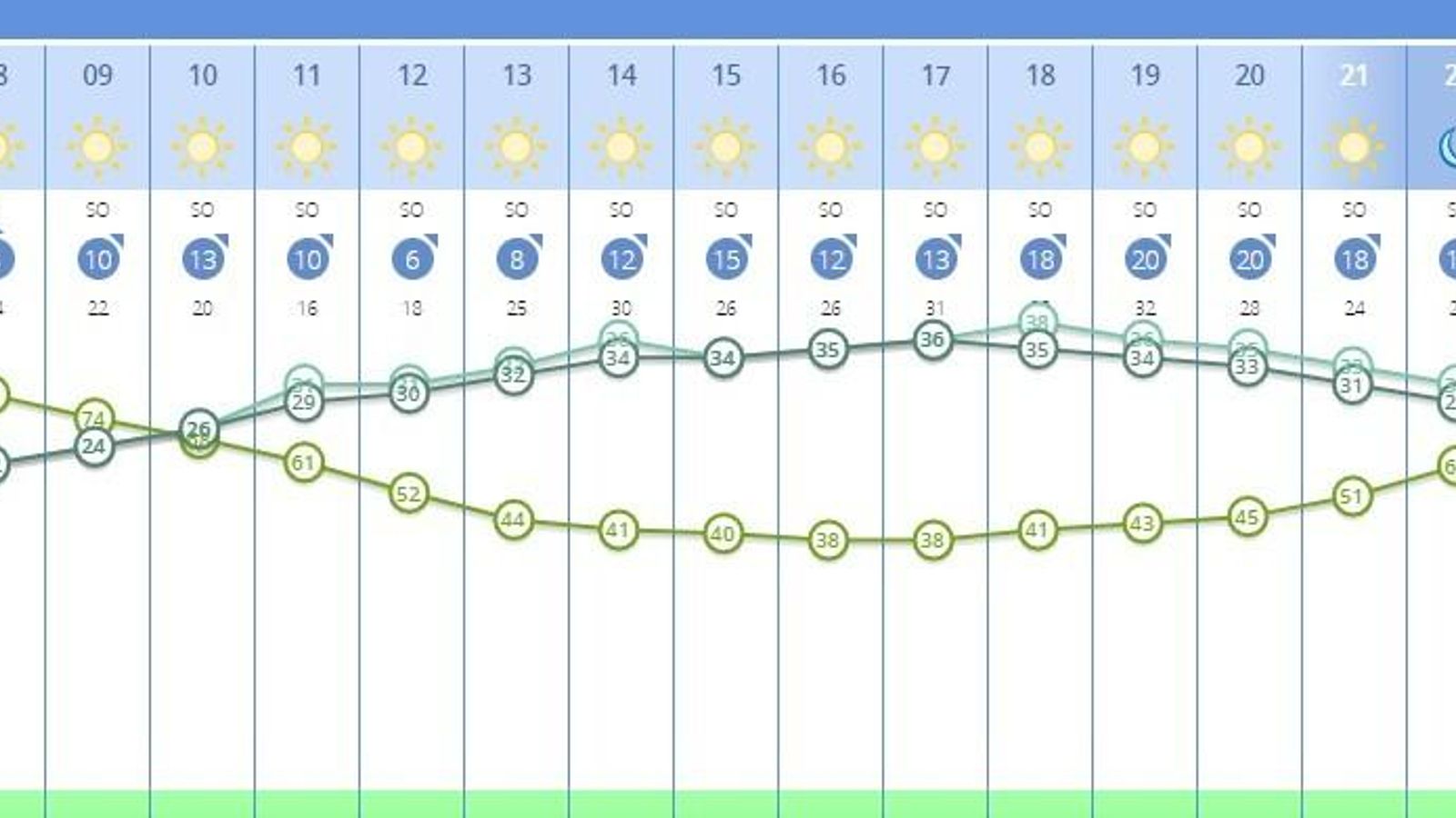 El tiempo por horas en Sevilla.