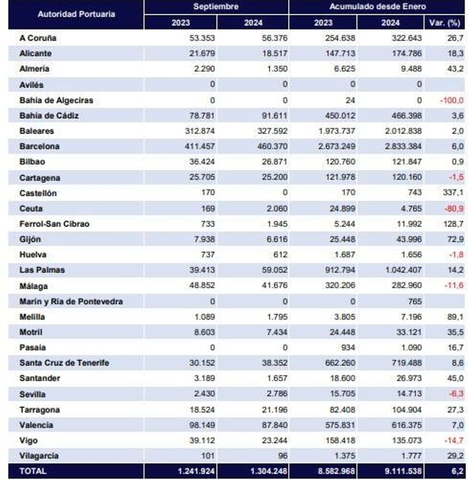 Tabla con el número de cruceristas que llegaron entre enero y septiembre a los puertos españoles