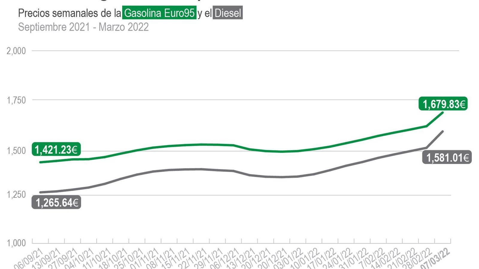 Evolución del precio de la gasolina en España.