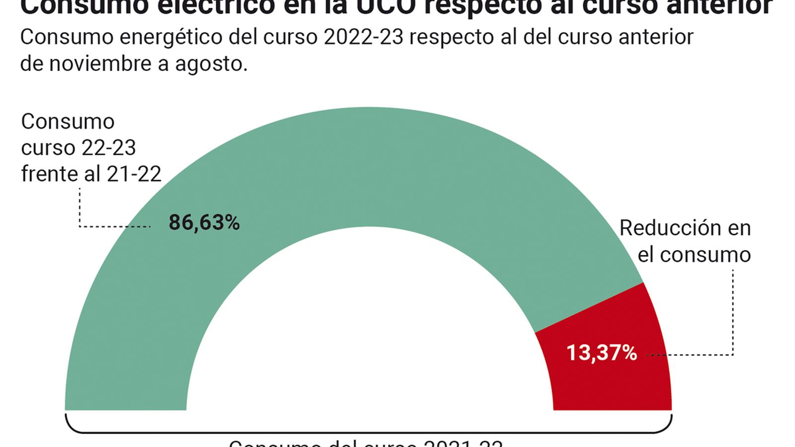 Consumo eléctrico de la UCO.