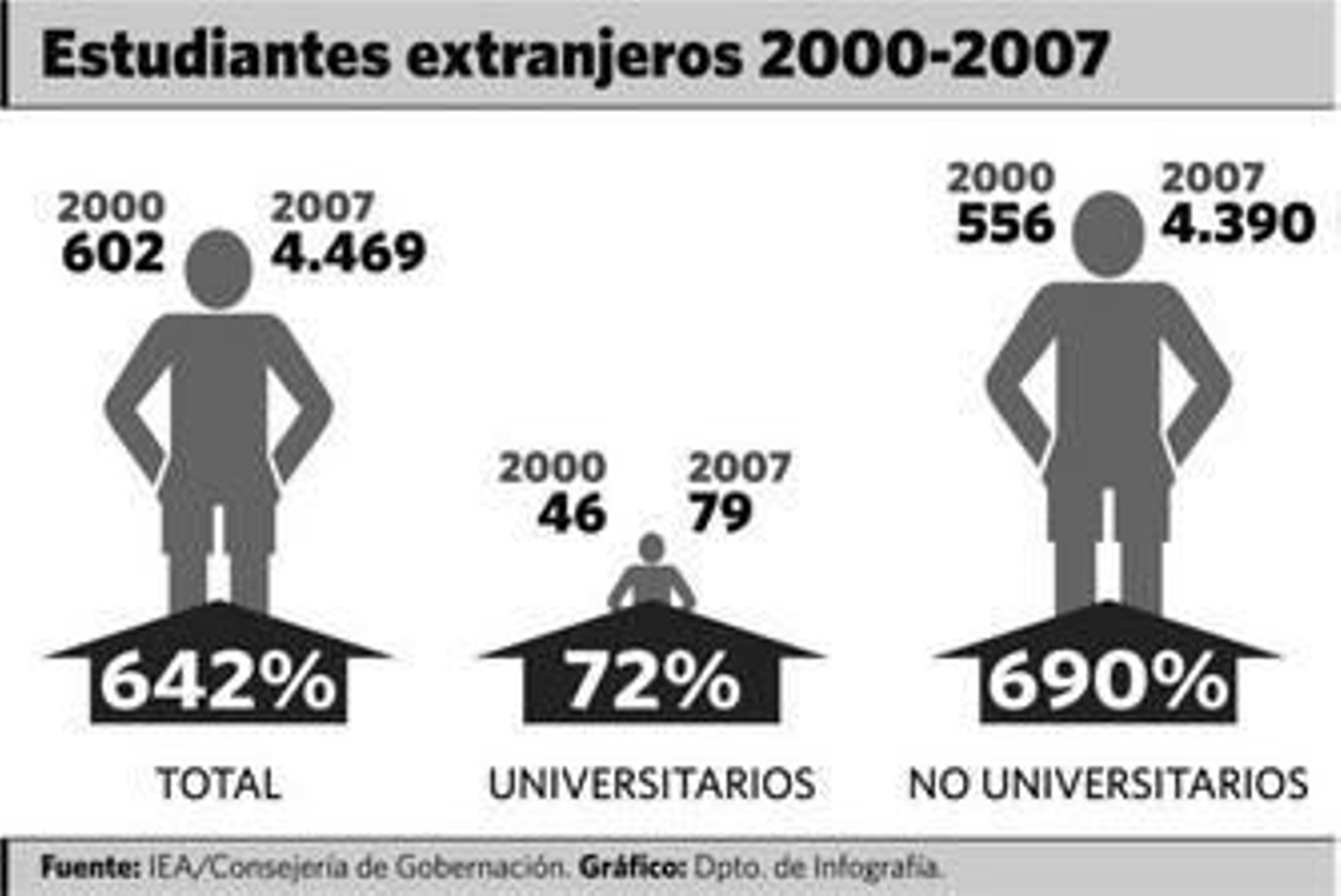 El número de extranjeros en las aulas sube un 642% en siete años