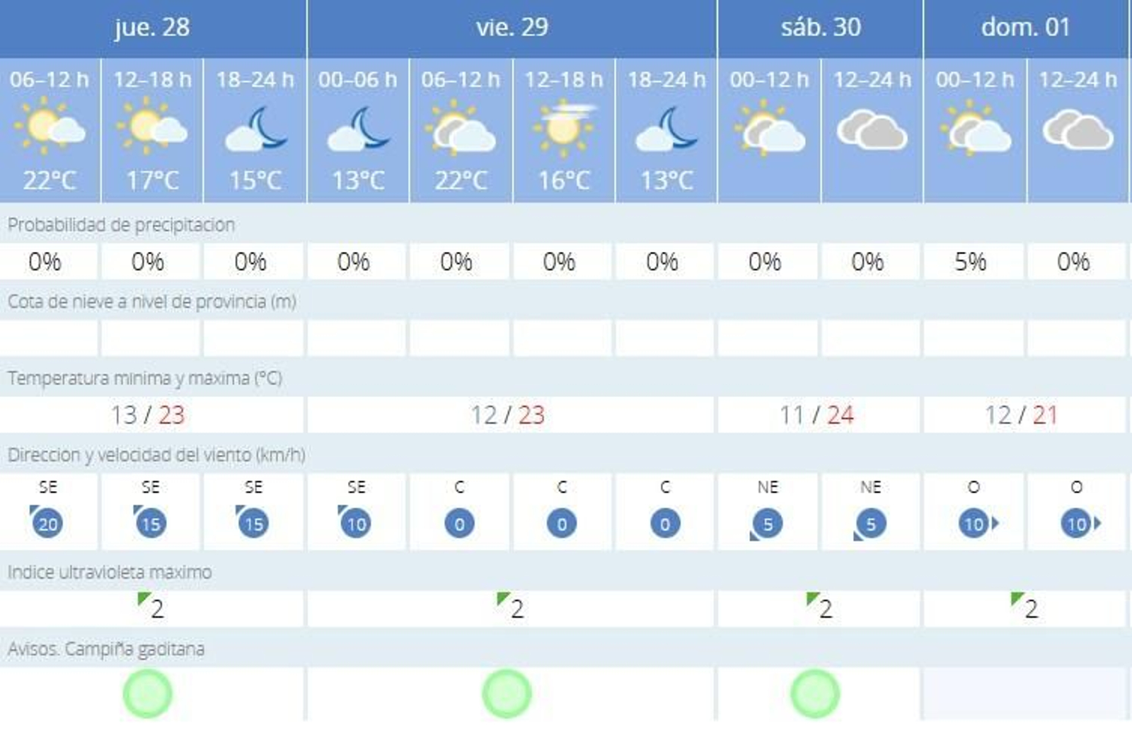 La Aemet no prevé lluvias en Jerez desde el jueves al domingo