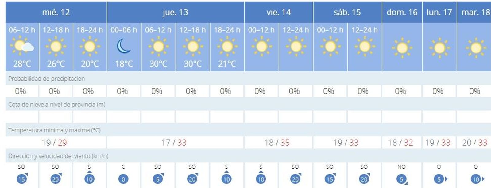 Suavidad climática y temperaturas agradables
