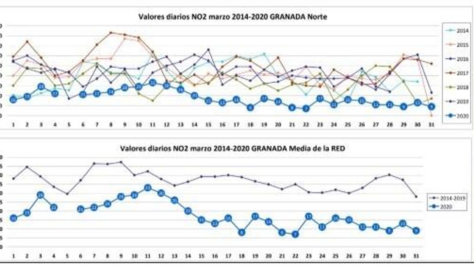 valores diarios en Granada
