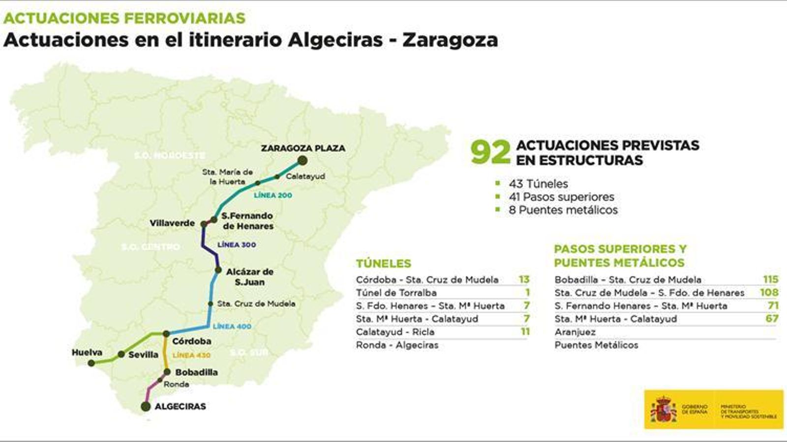 Actuaciones ferroviarias previstas en la autopista.