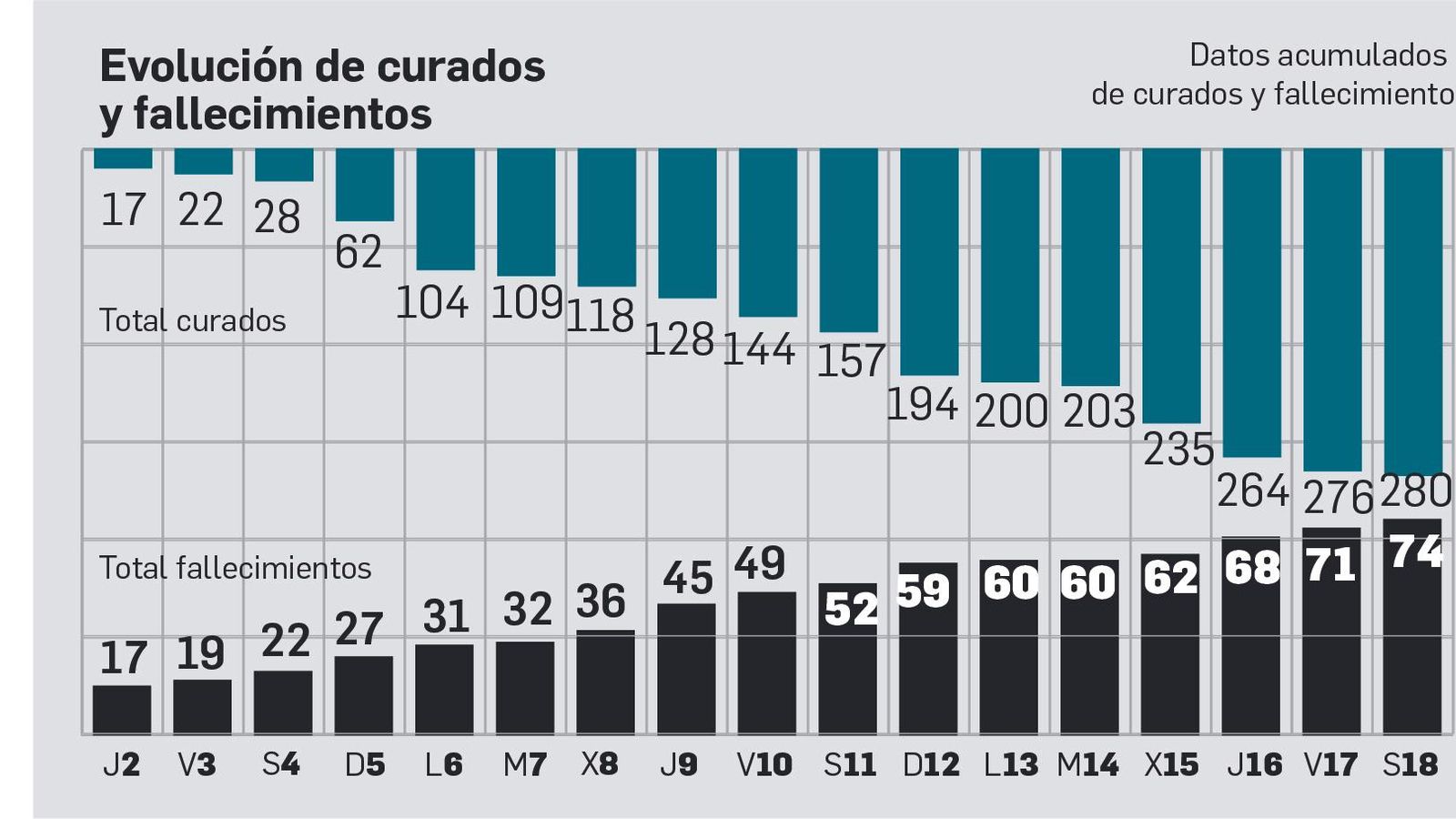 Evolución de curados y fallecidos.