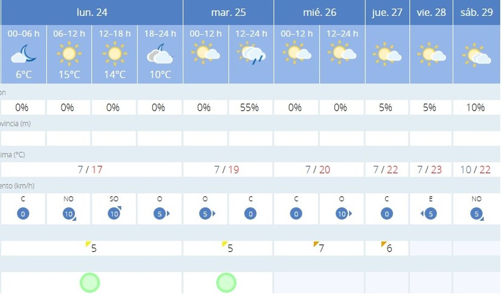 La Aemet prevé esta semana en Jerez un día sólo con gran probabilidad de lluvias: el martes