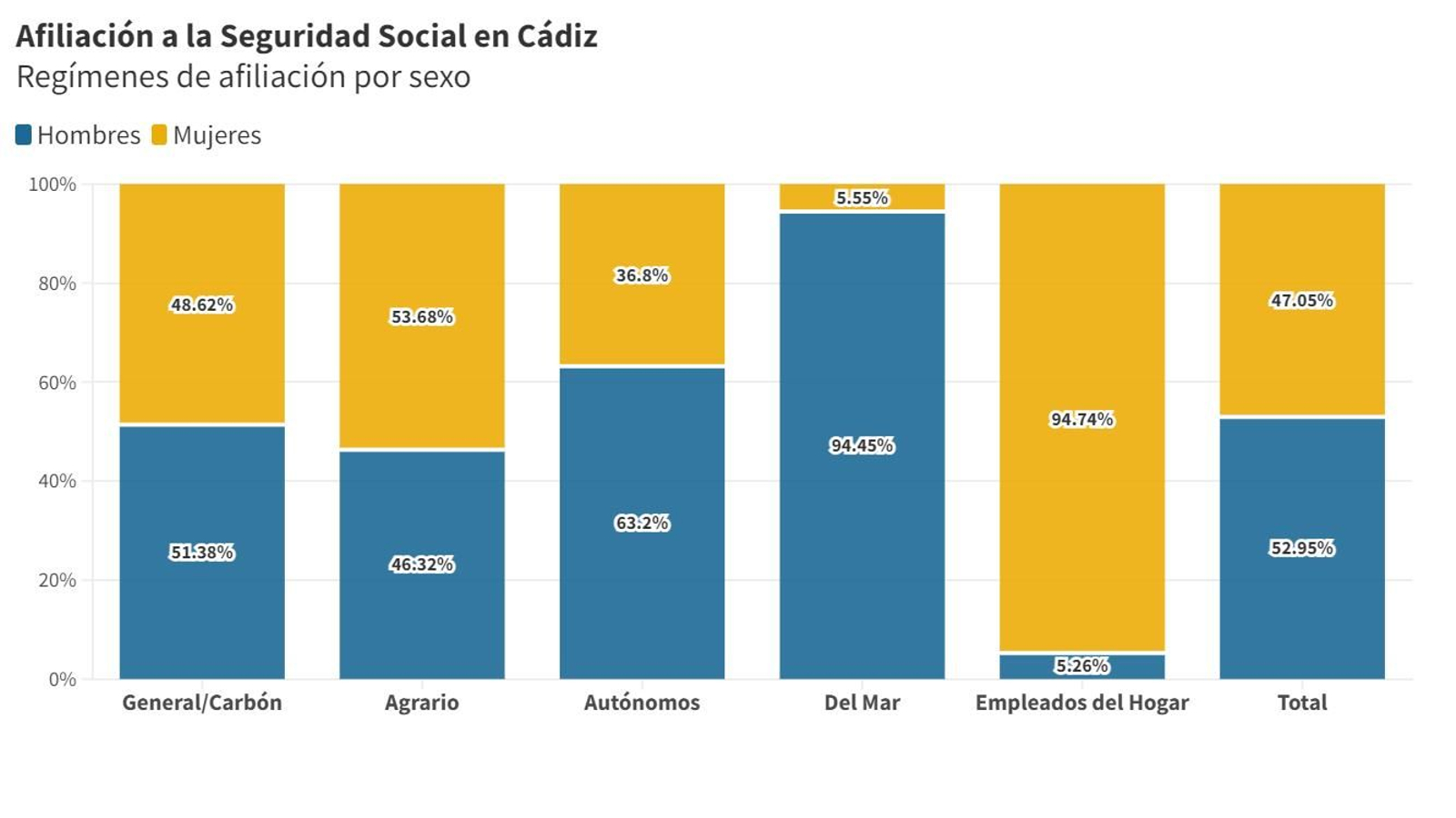 La afiliación a la Seguridad Social en Cádiz creció un 3% en 2023.