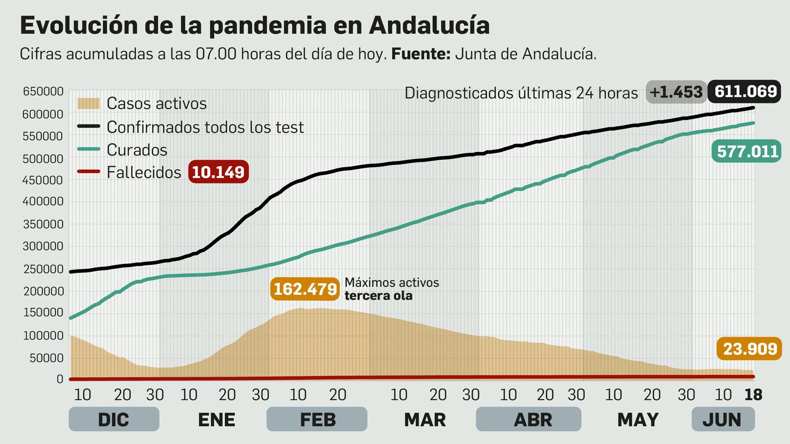 Evolución de la pandemia en Andalucía. Datos del 18 de junio de 2021.
