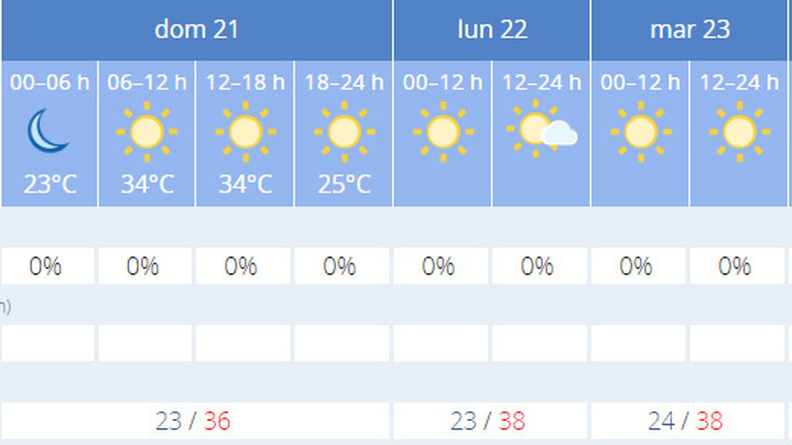 La previsión del tiempo  de la Aemet.