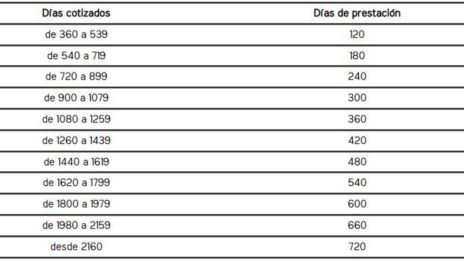 Tabla en función de los días cotizados