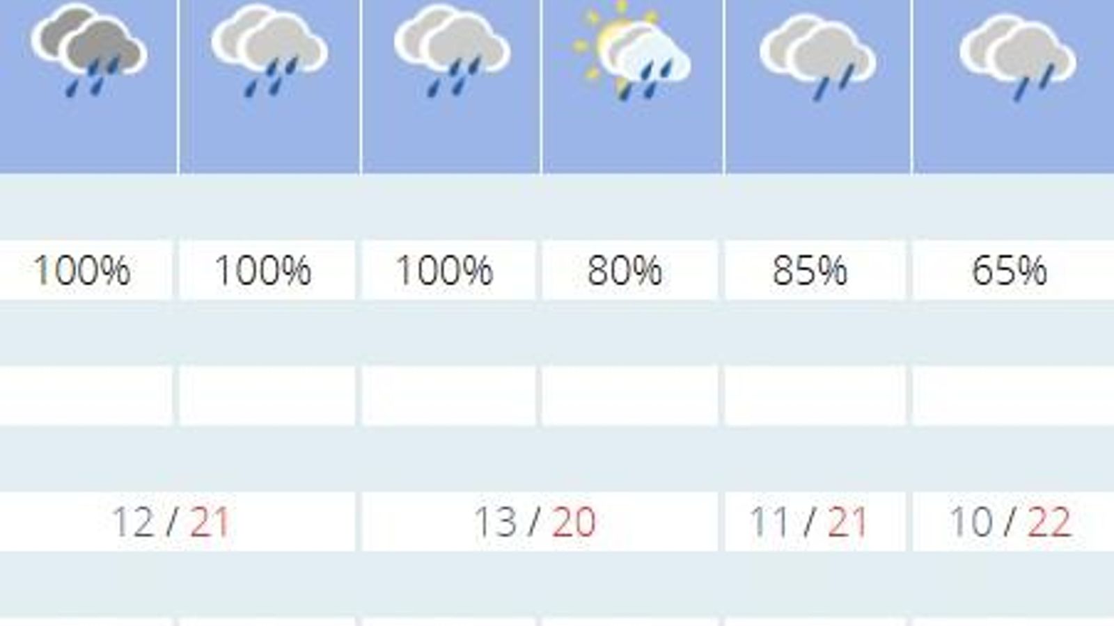 La previsión del tiempo en Sevilla los próximos días