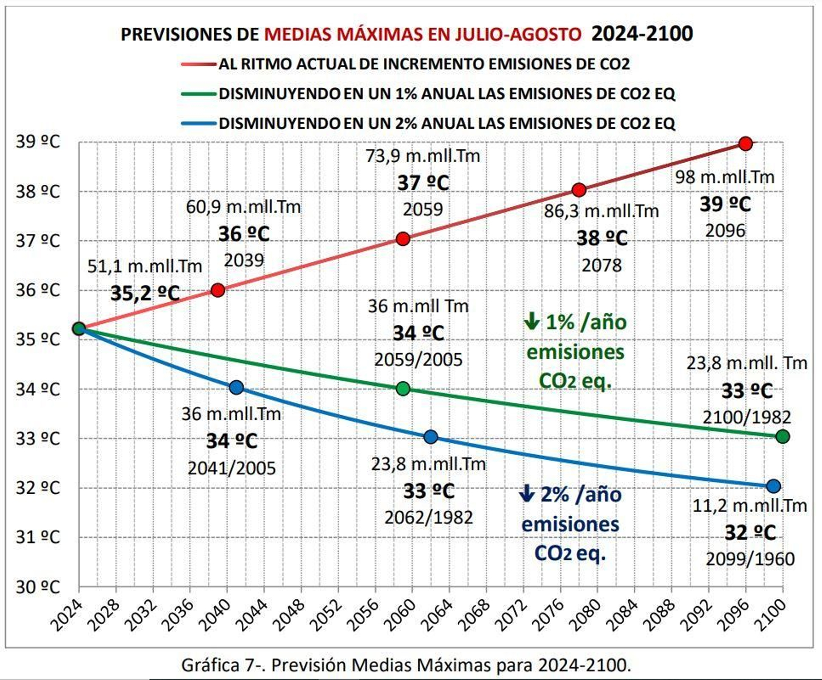 Previsiones de medias máximas.