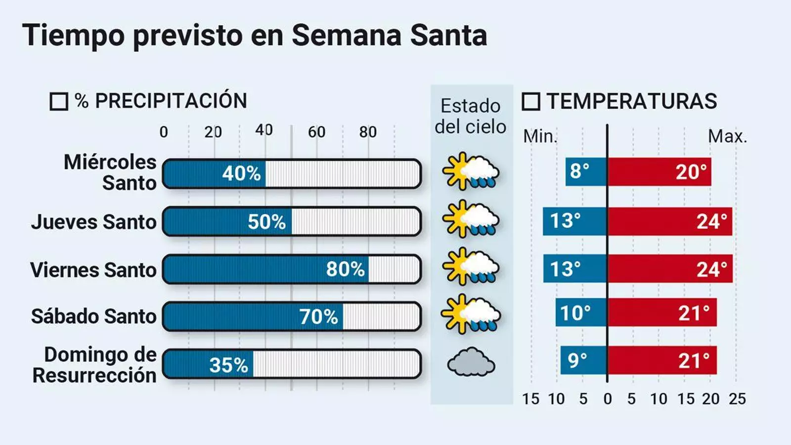 Sevilla, a la Expectativa del Tiempo este Miércoles Santo: Probabilidades de Lluvia