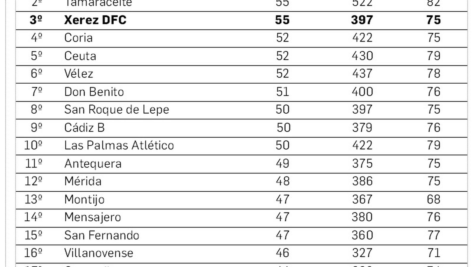 Ránking de posesión de balón en el Grupo IV de Segunda RFEF.