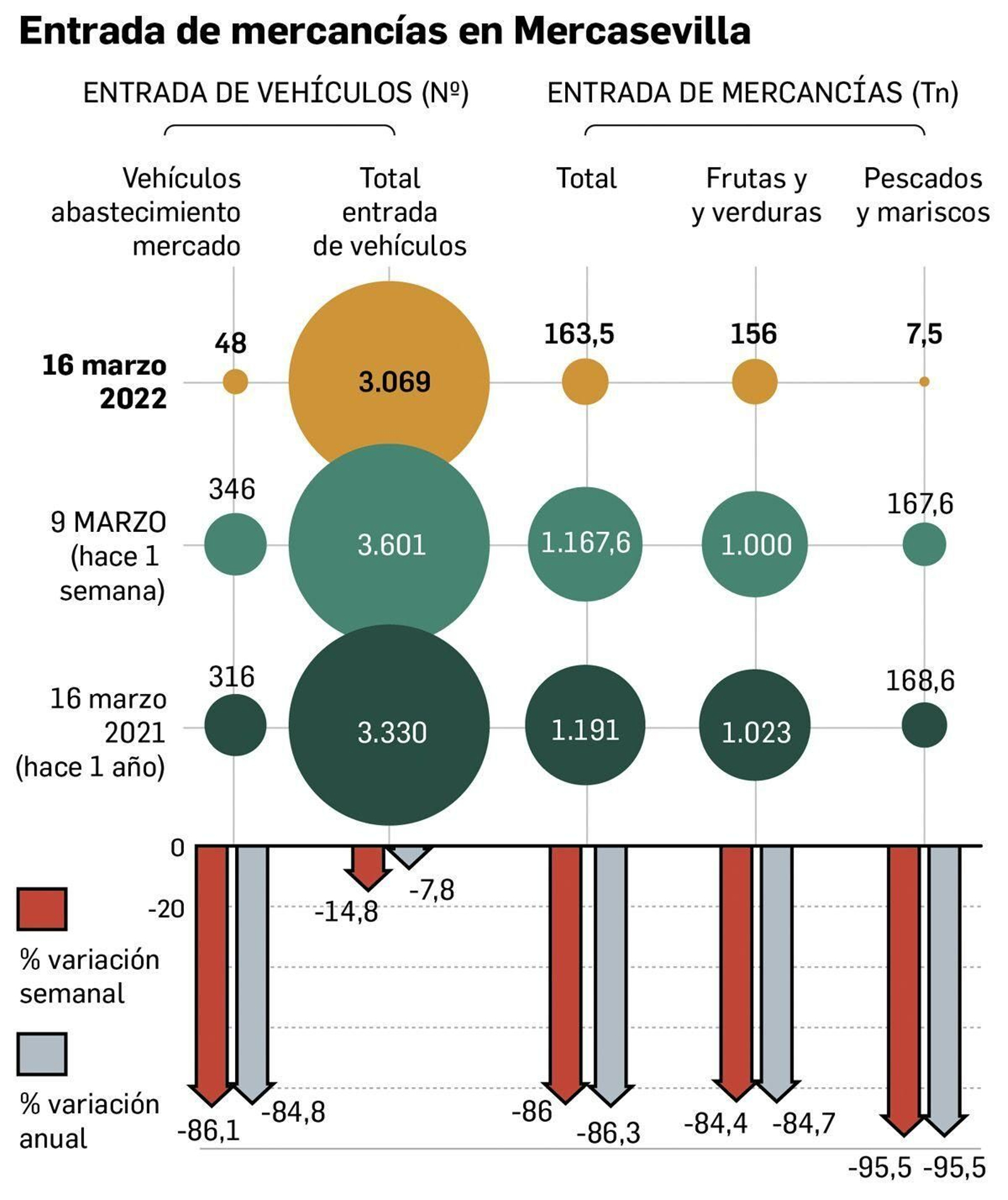 Entrada de mercancías en Mercasevilla por la huelga de transporte.