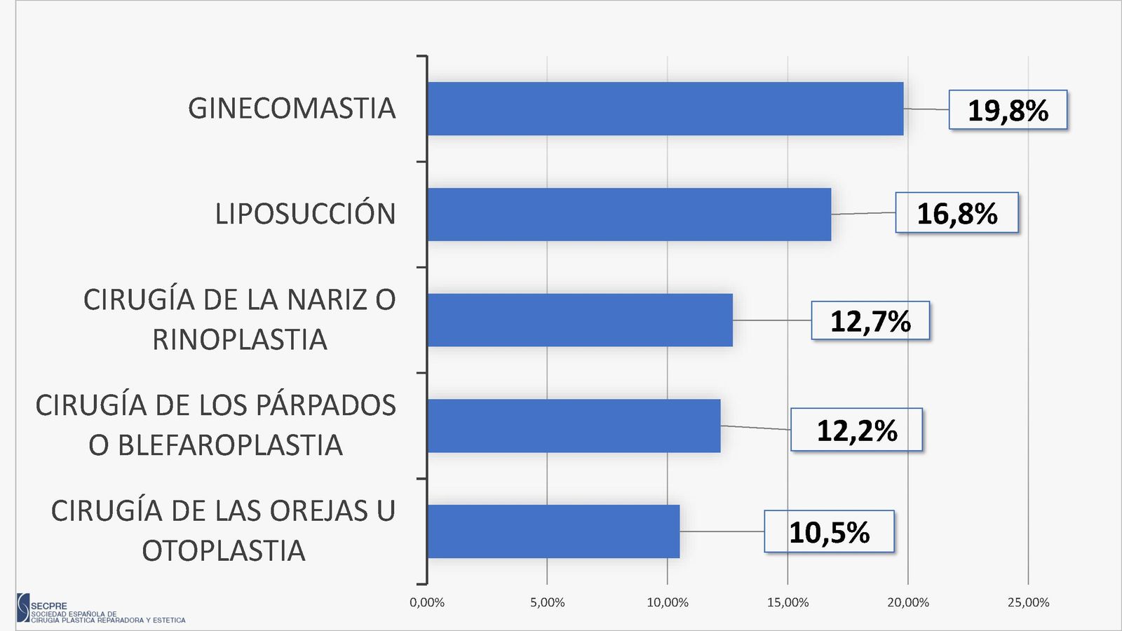 Top 5 de intervenciones realizadas a hombres en el último año.