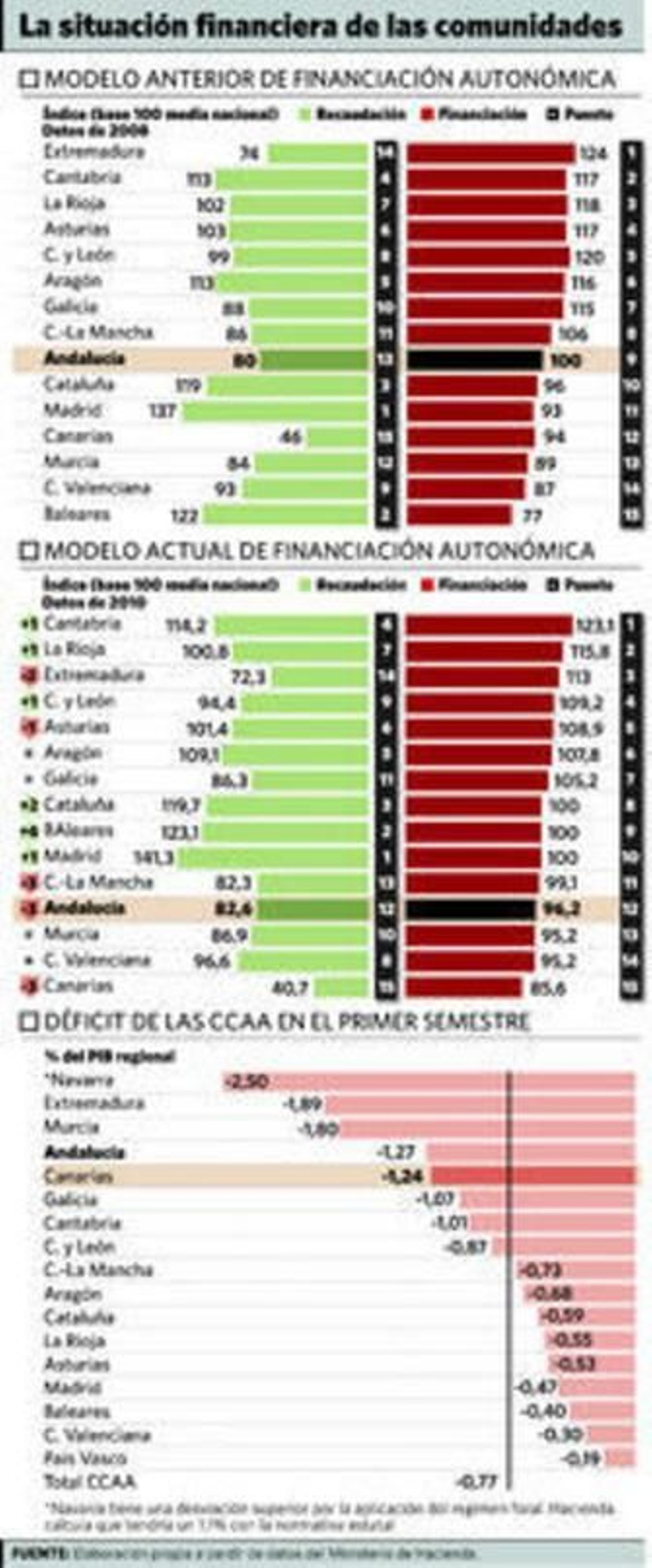 El 'sudoku' autonómico se descuadra