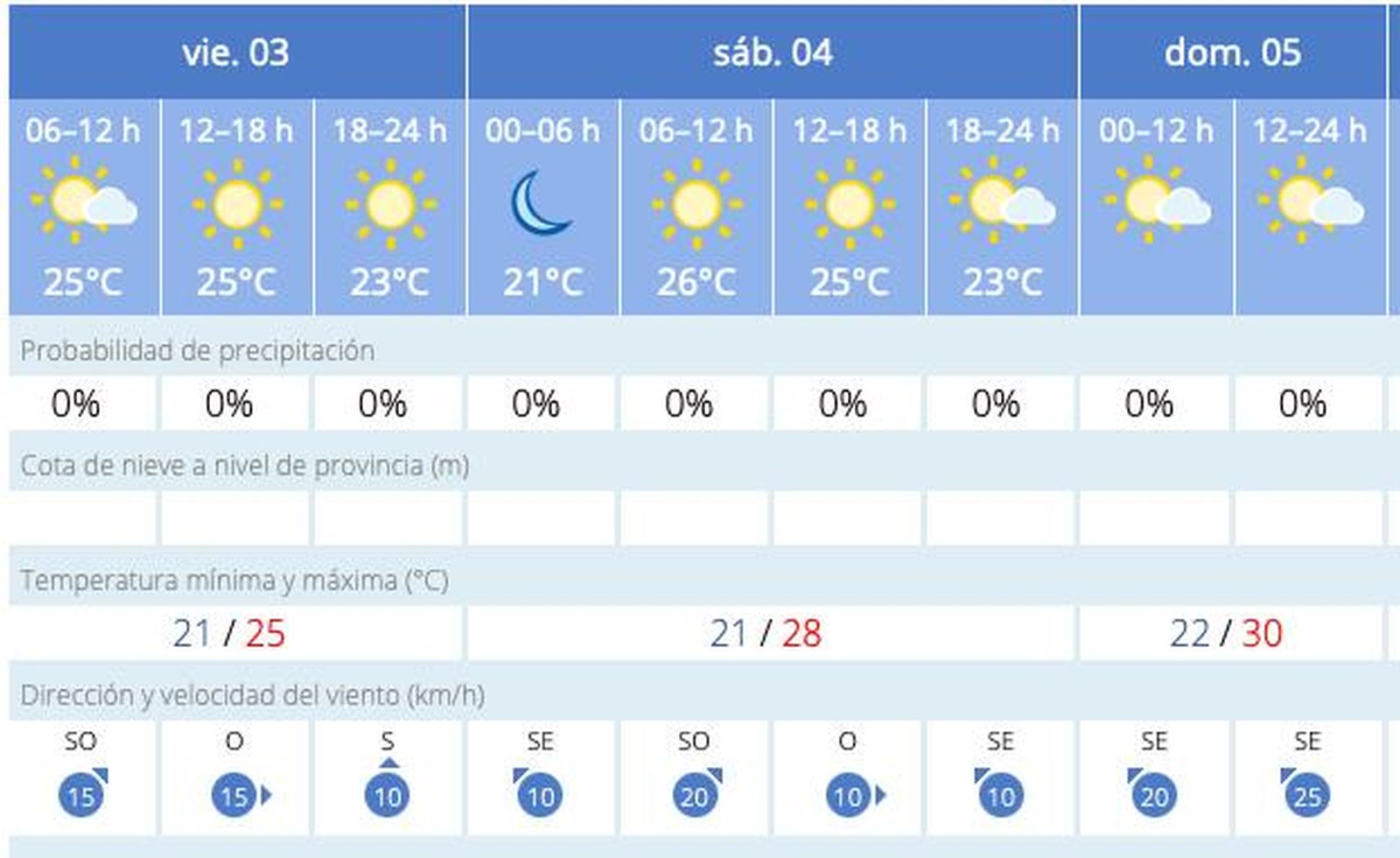 Evolución del tiempo para el fin de semana.