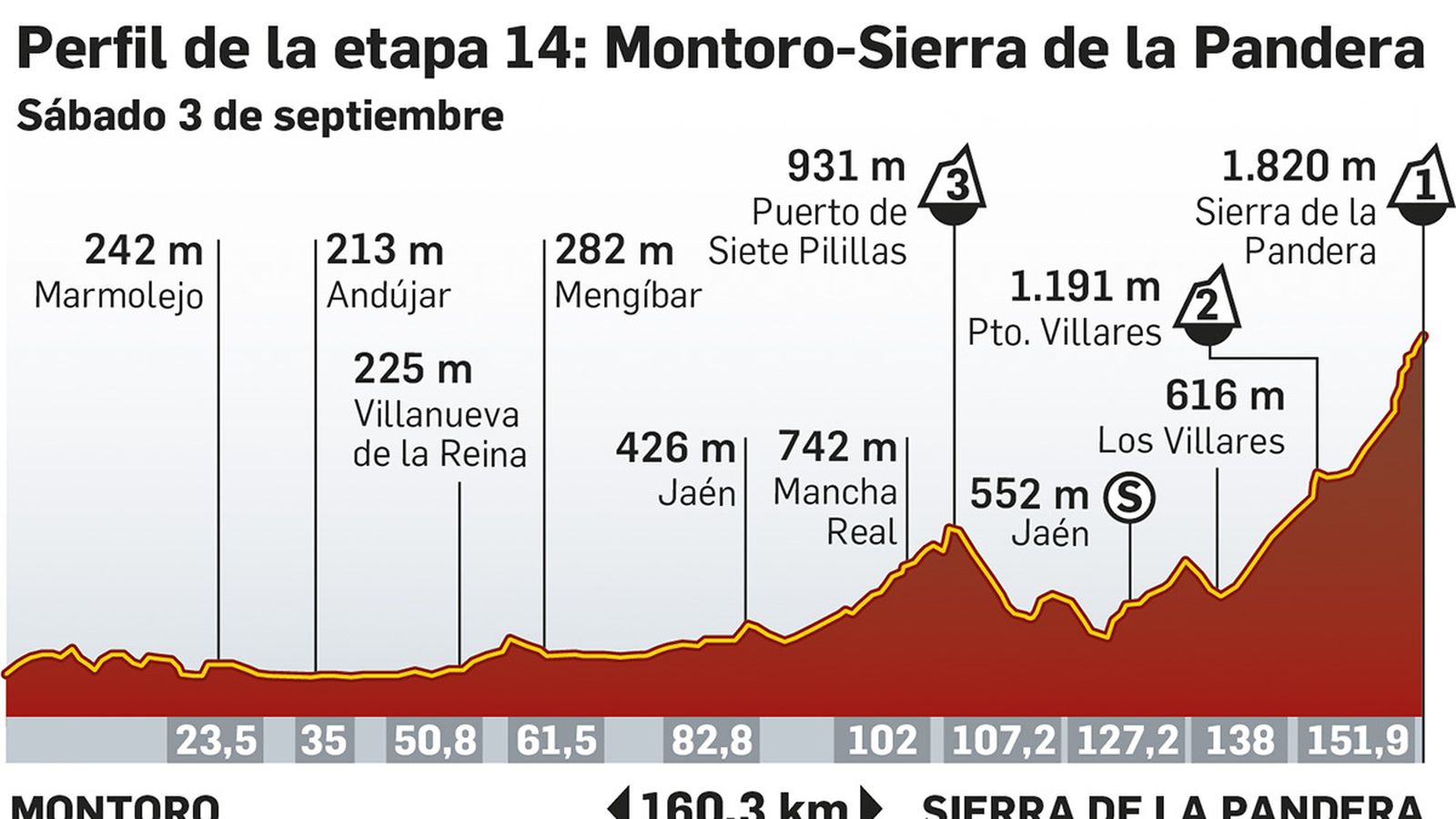 Perfil de la etapa que discurre entre Córdoba y Jaén: Montoro-Sierra de la Pandera. Fuente: lavuelta.es.