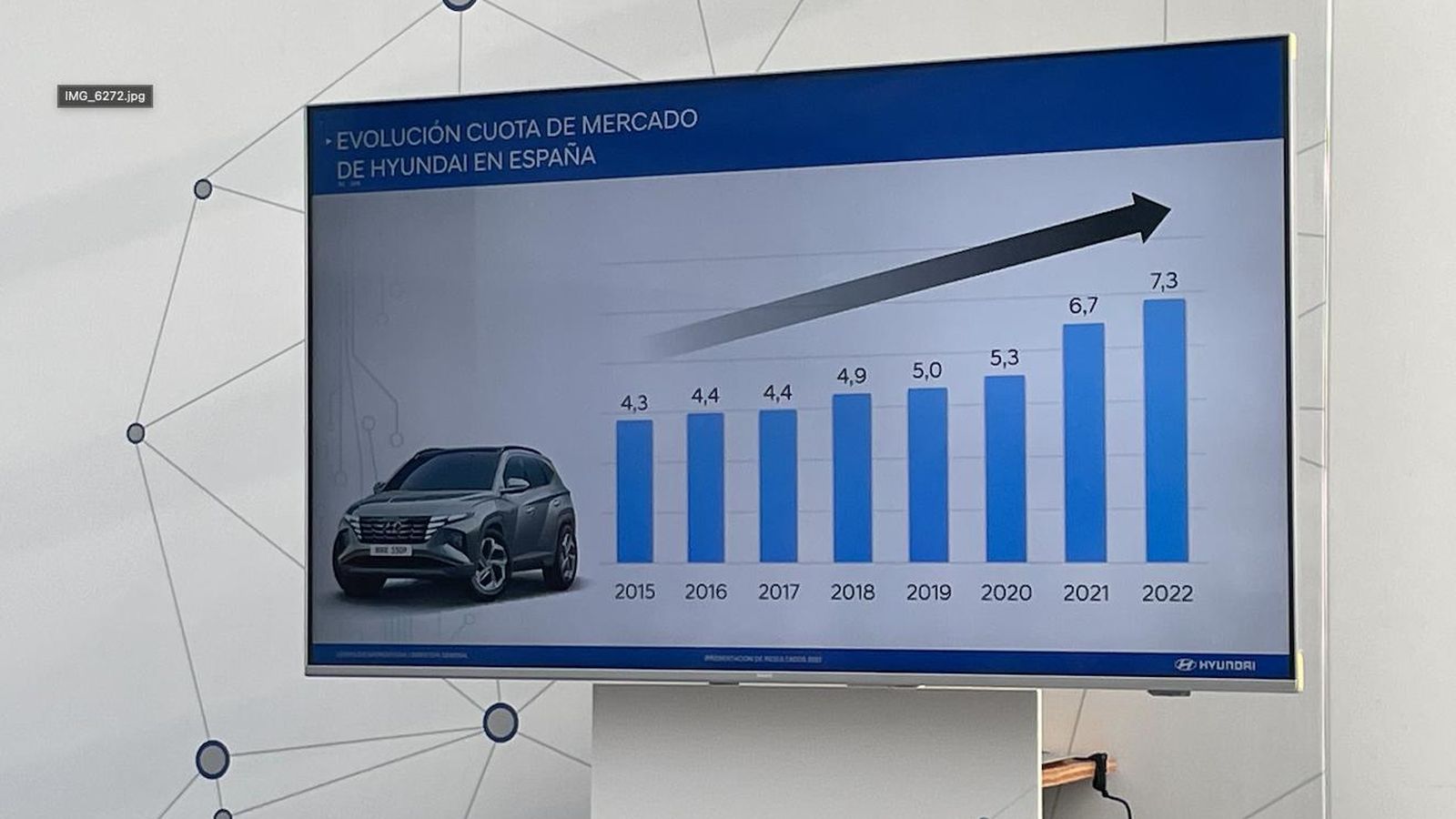 El crecimiento de la cuota de mercado de Hyundai durante los últimos años ha sido constante.