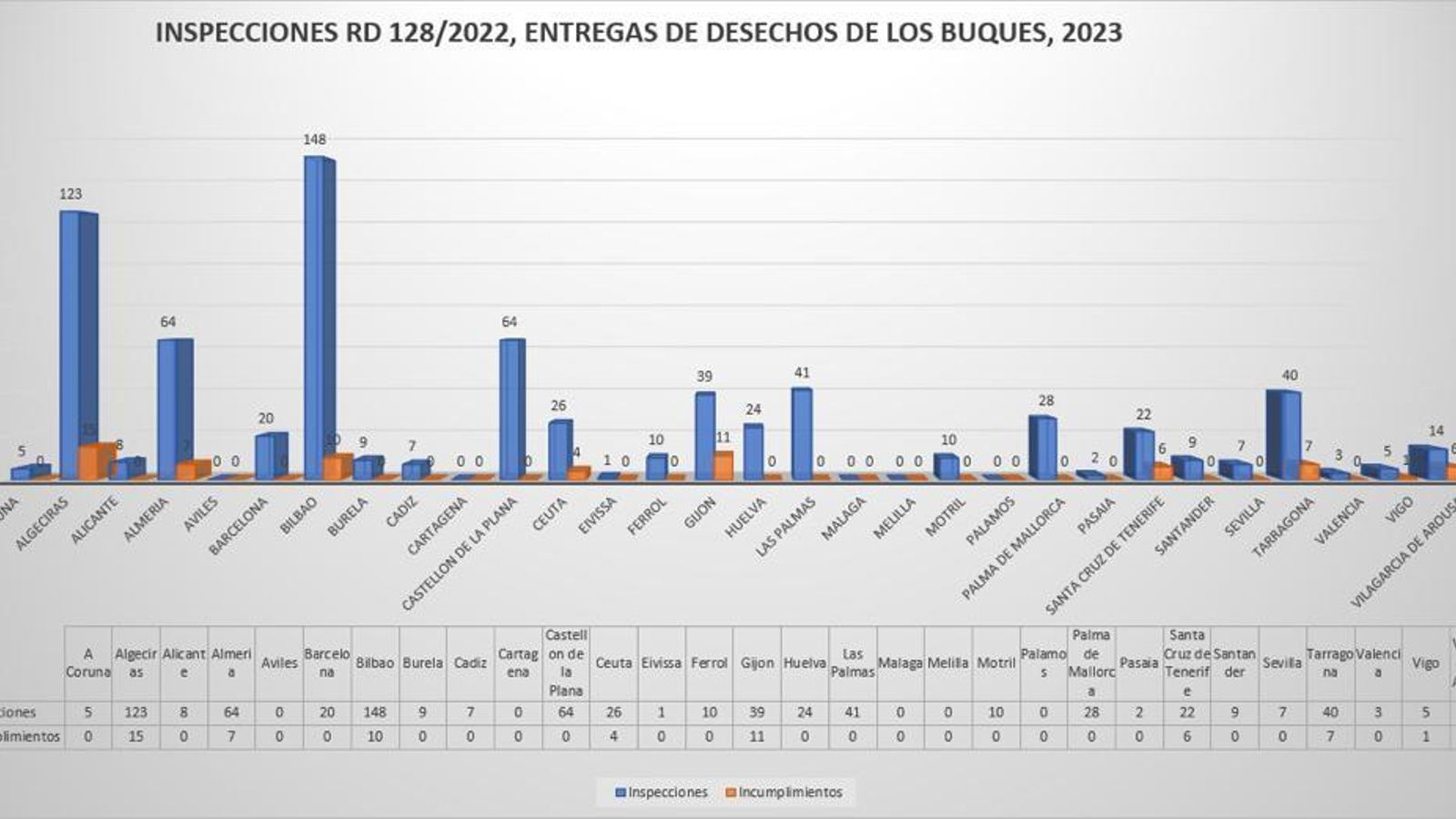 Inspecciones de entregs de desechos de los buques.