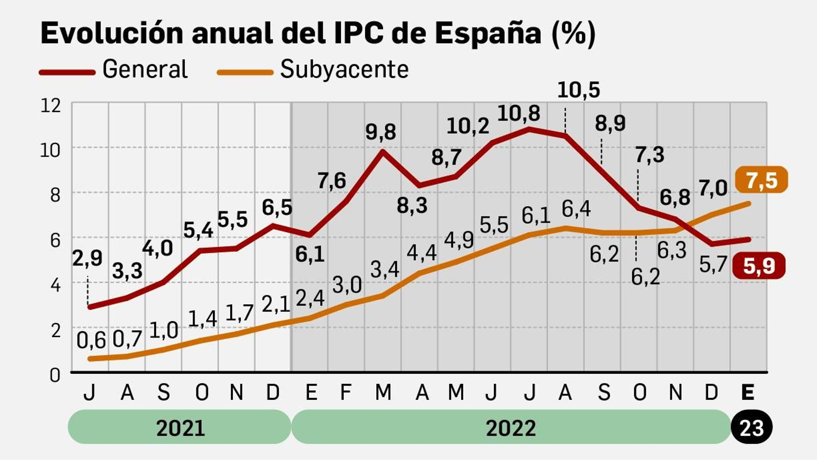 Primer ascenso de la inflación tras cinco meses de caídas
