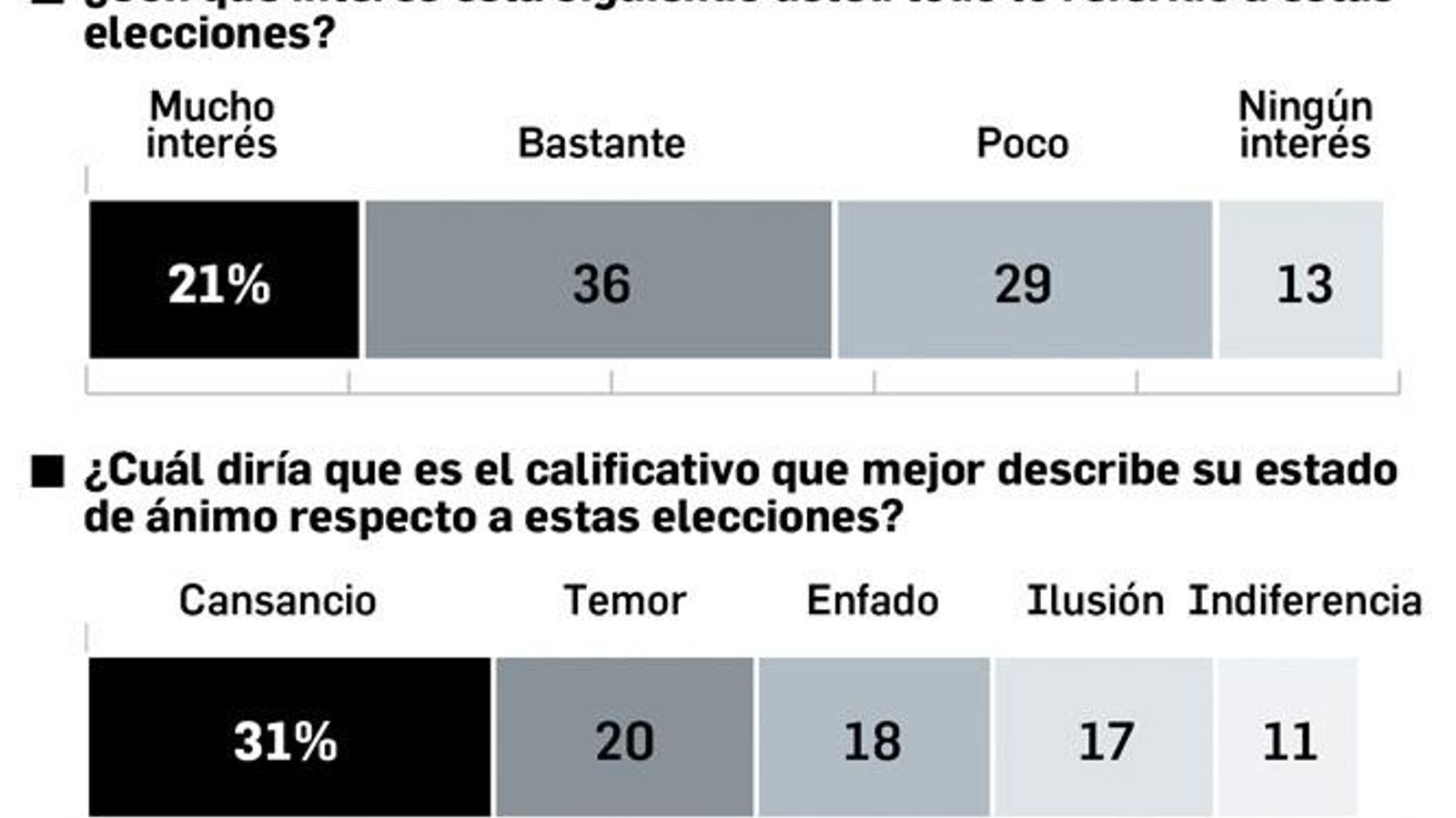 Seguimiento de la campaña. Fuente: Metroscopia. Seguimiento de la campaña. Fuente: Metroscopia.