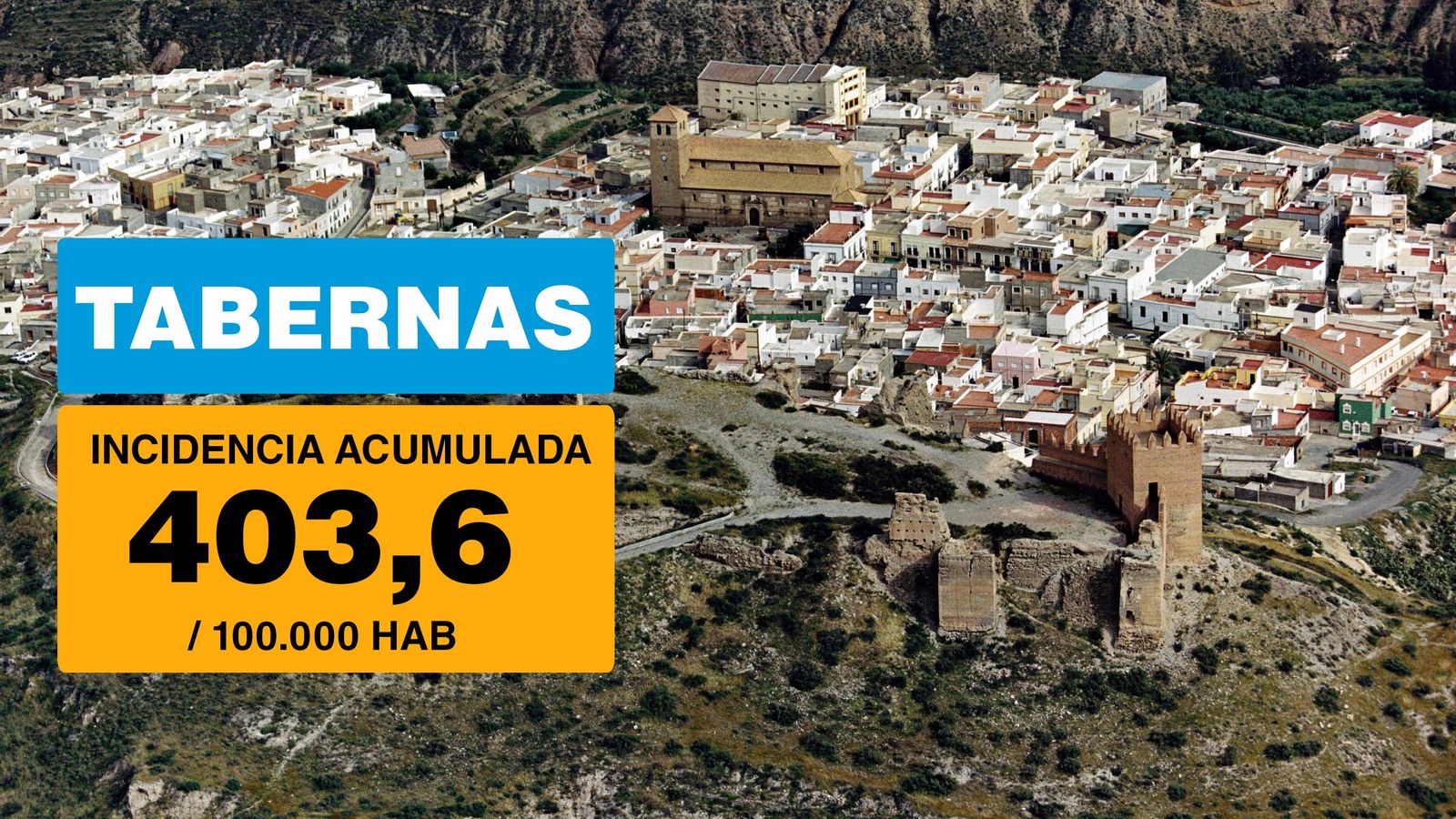 Tabernas mantiene su tasa de incidencia, por lo que se salva del cierre perimetral.