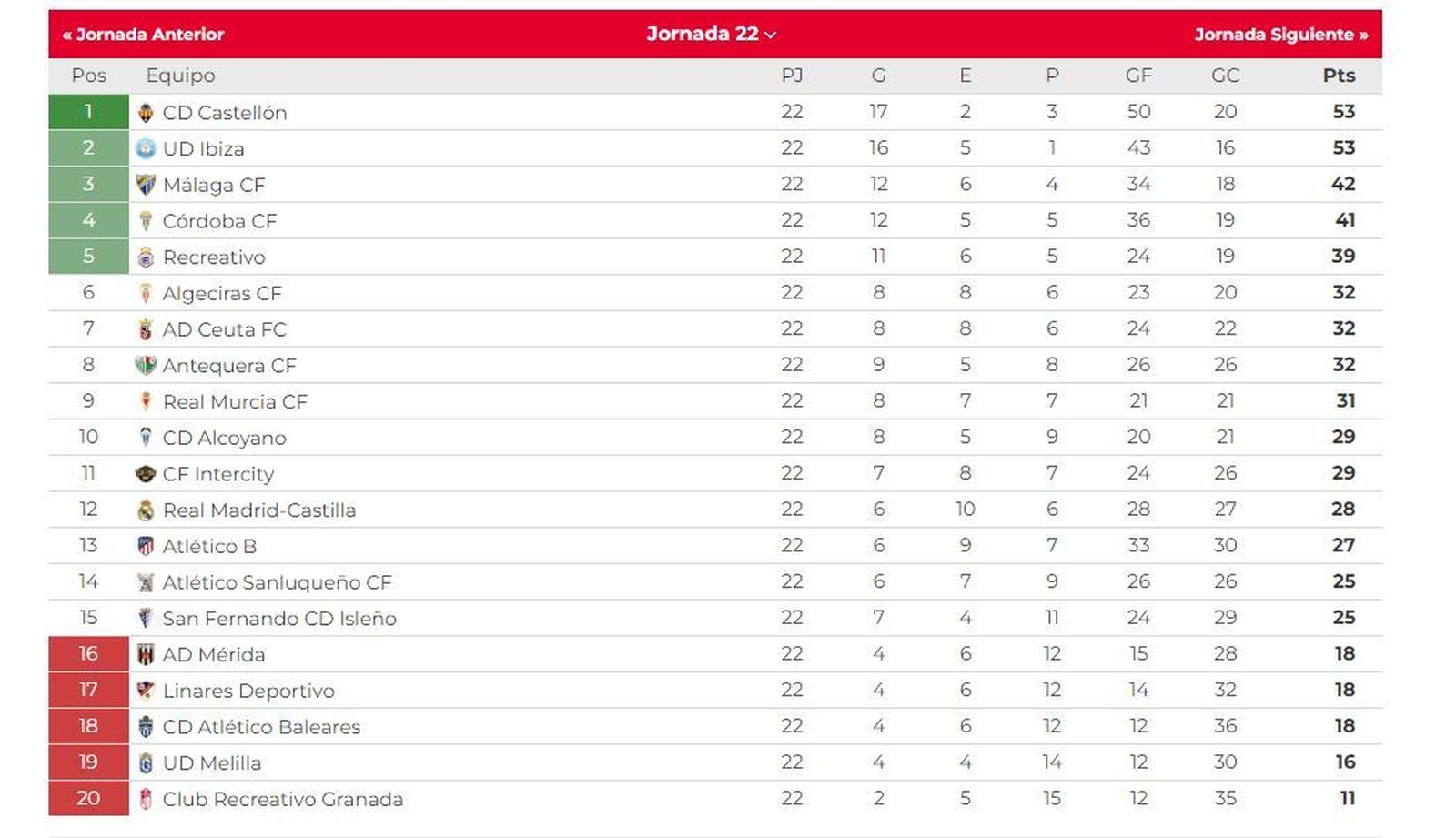 La clasificación del grupo II de la Primera Federación.