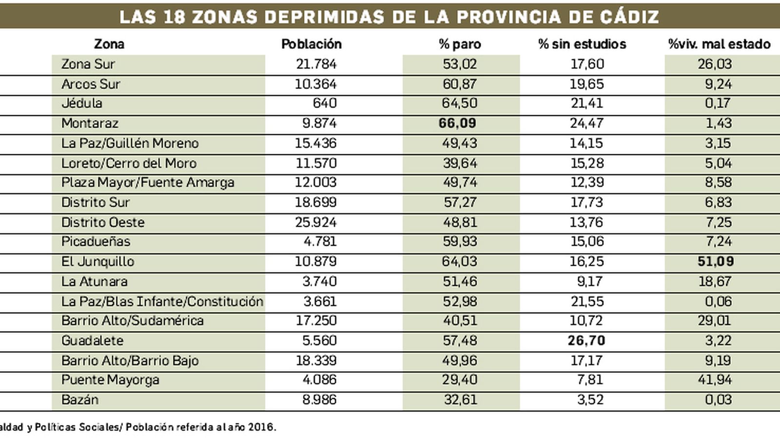 Las 18 zonas deprimidas de la provincia