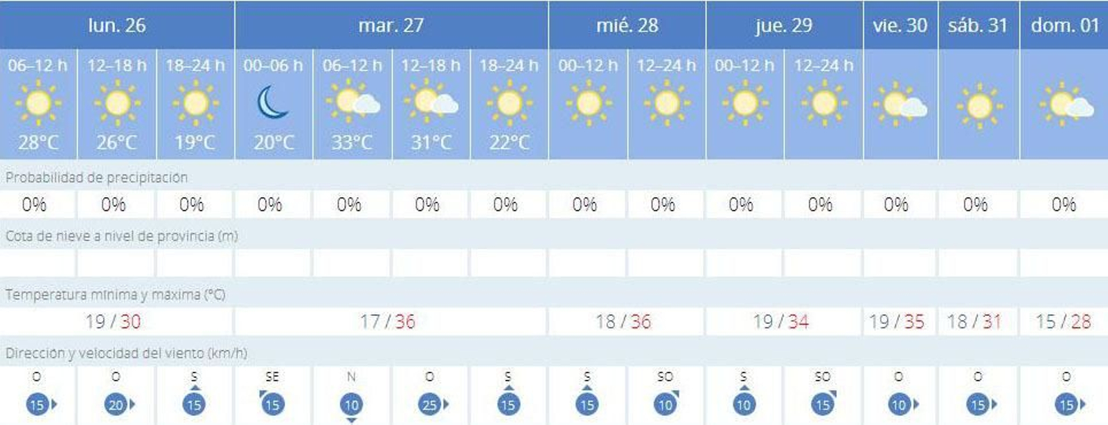 Pronóstico de la Aemet para Jerez Pronóstico de la Aemet para Jerez