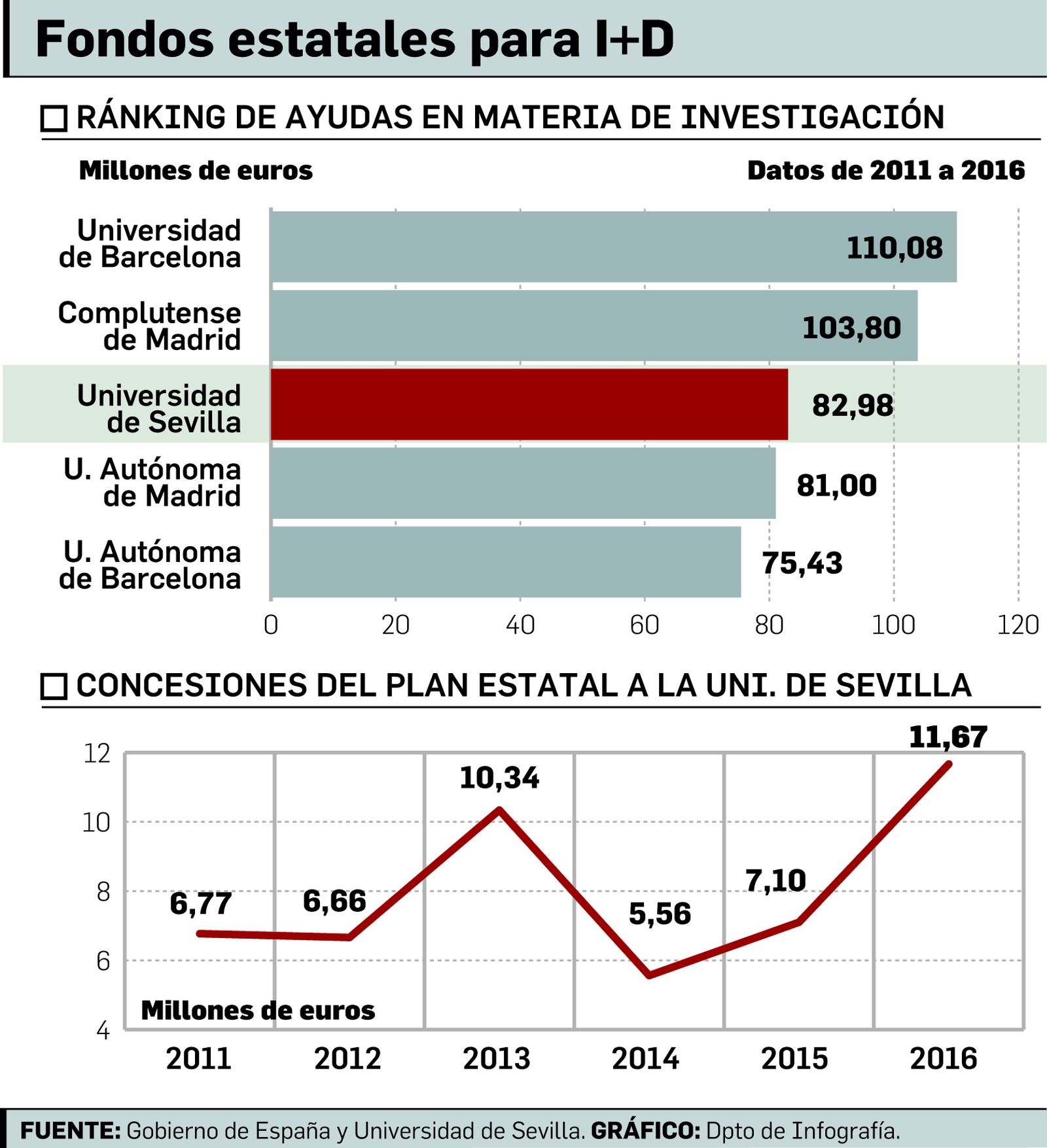 FUENTE: Gobierno de España y Universidad de Sevilla. GRÁFICO: Dpto. de Infografía.