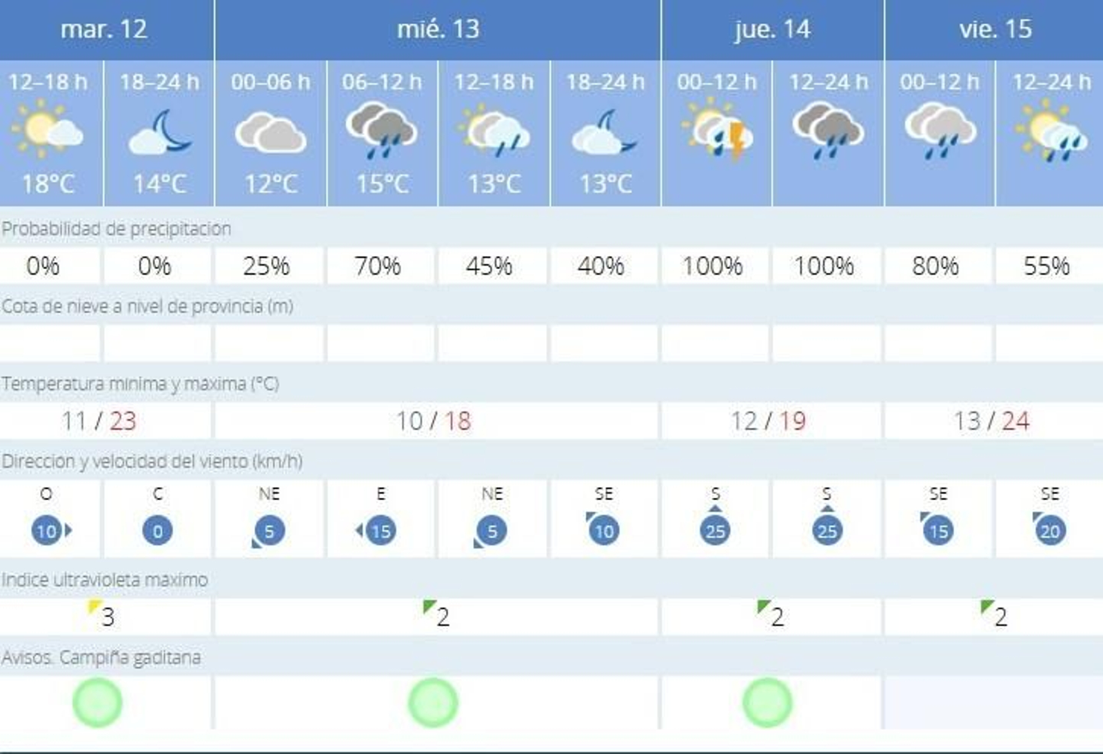 La Aemet no ha activado todavía la alerta amarilla por lluvias en Jerez