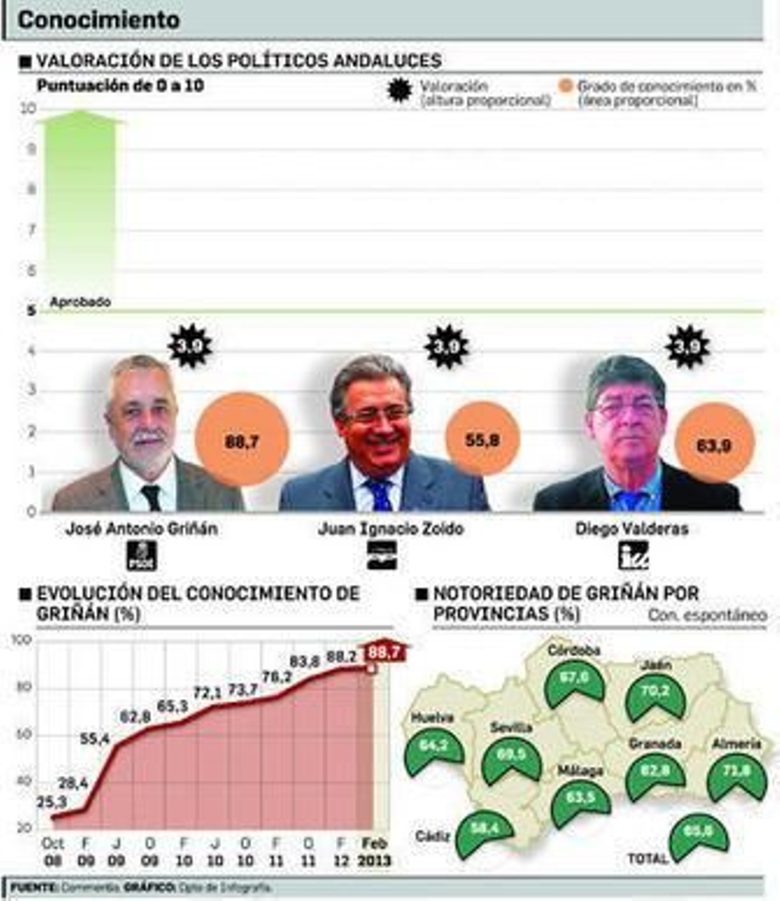 Los tres líderes están igualados con un bajo 3,9