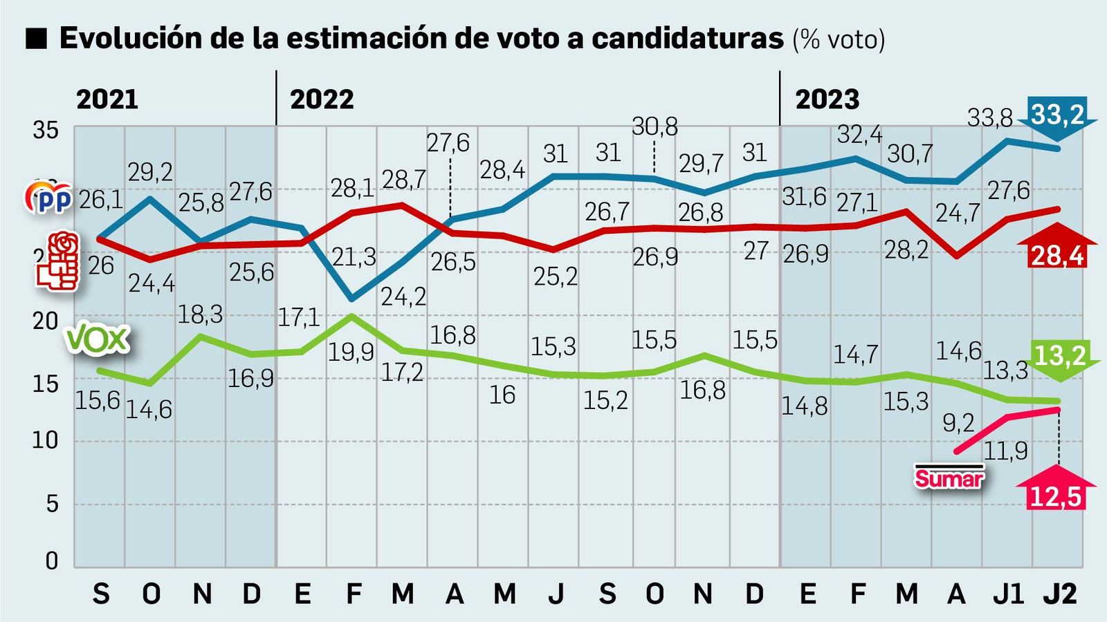 Evolución de la estimación de voto. Fuente: DYM.
