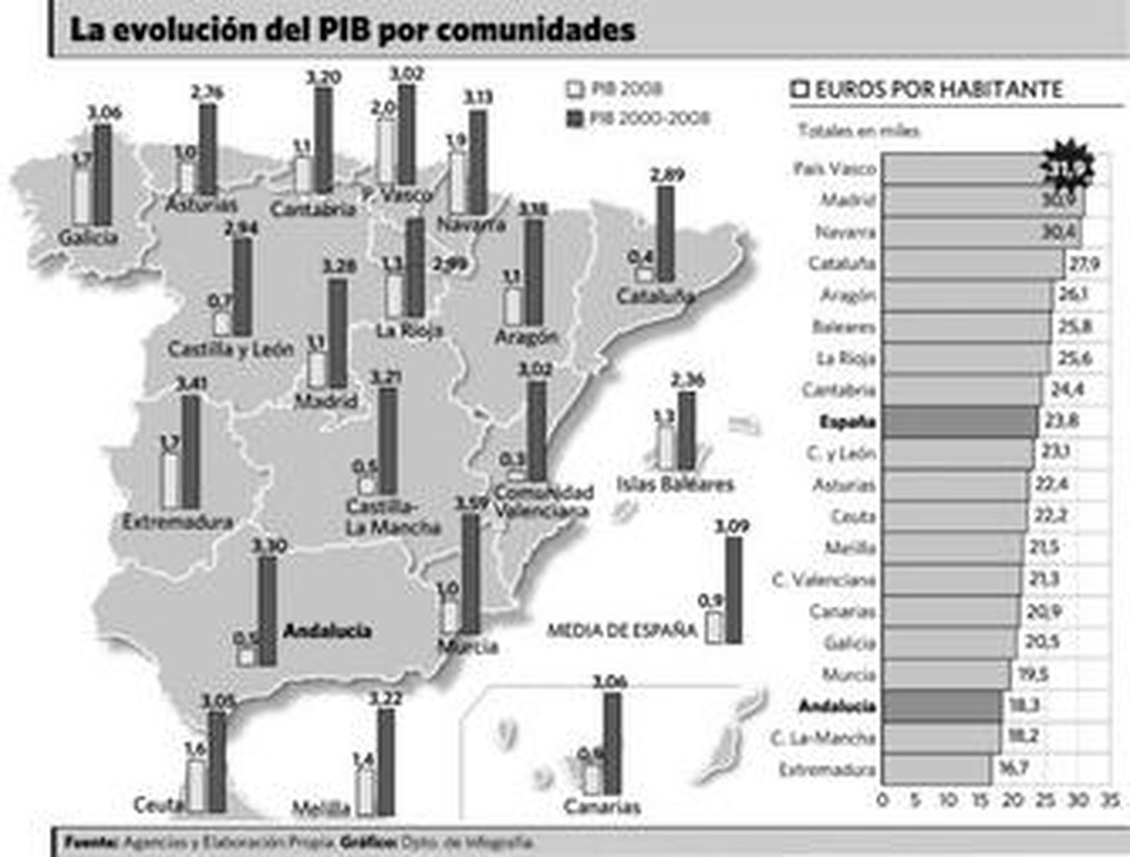 La renta española se estanca en 2008 y queda por debajo de la media europea