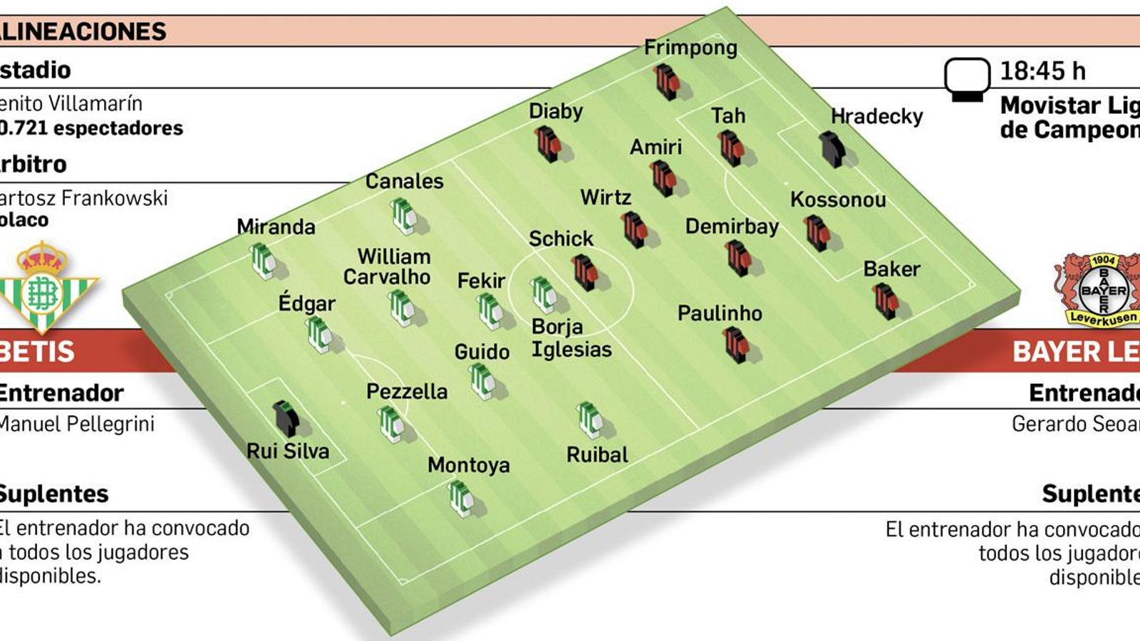 Alineaciones probables