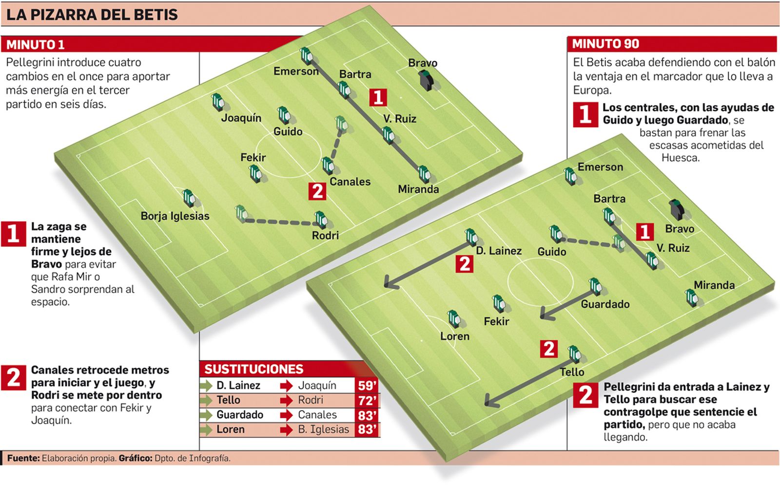La pizarra del Betis.