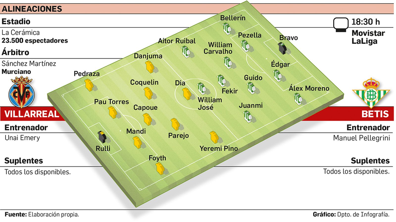 Alineaciones probables