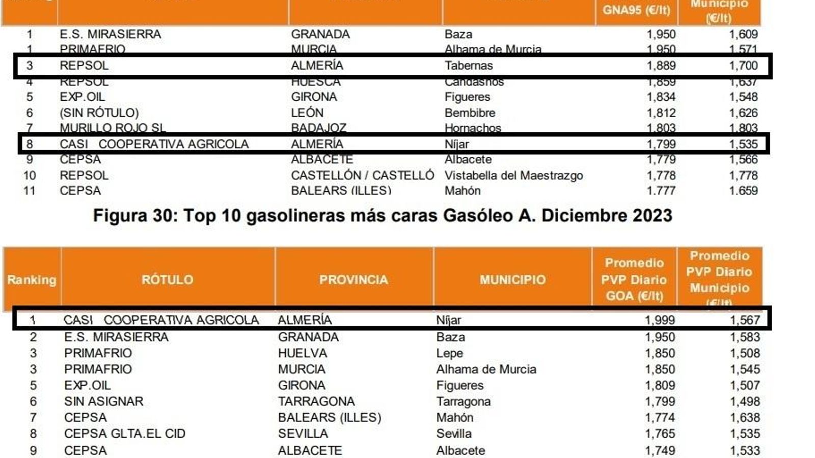 Informe de la CNMC sobre el precio del carburante en España