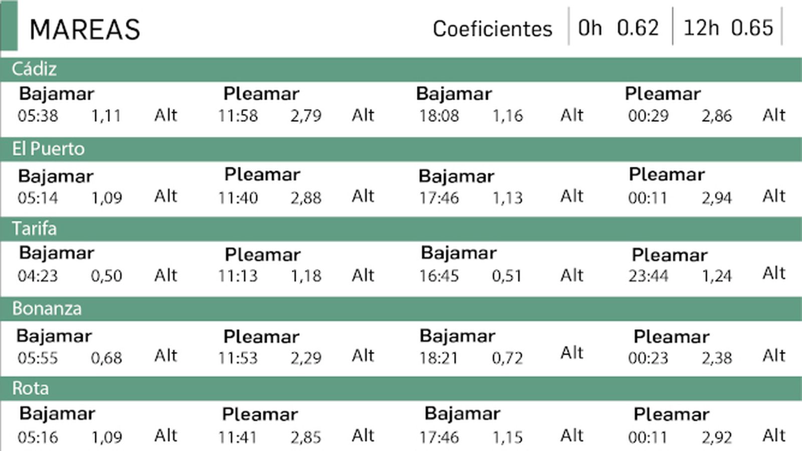 Tabla de mareas del 19 de julio en Cádiz